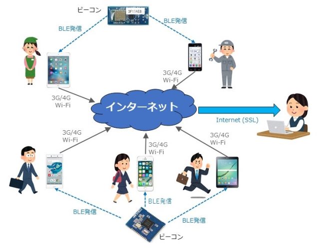 スマートタイムカード概要図